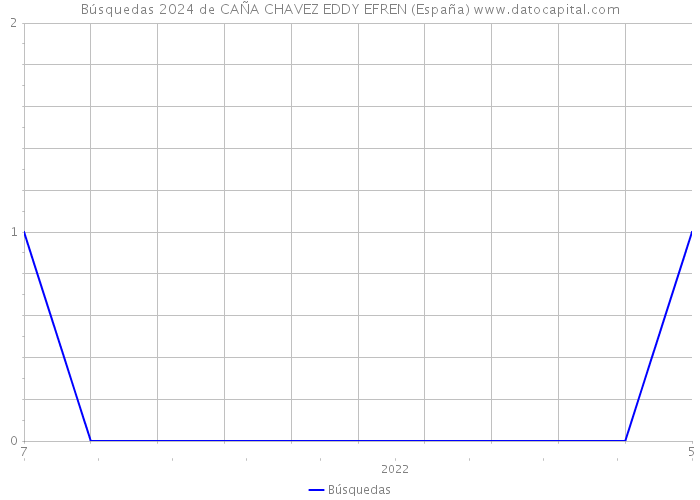 Búsquedas 2024 de CAÑA CHAVEZ EDDY EFREN (España) 
