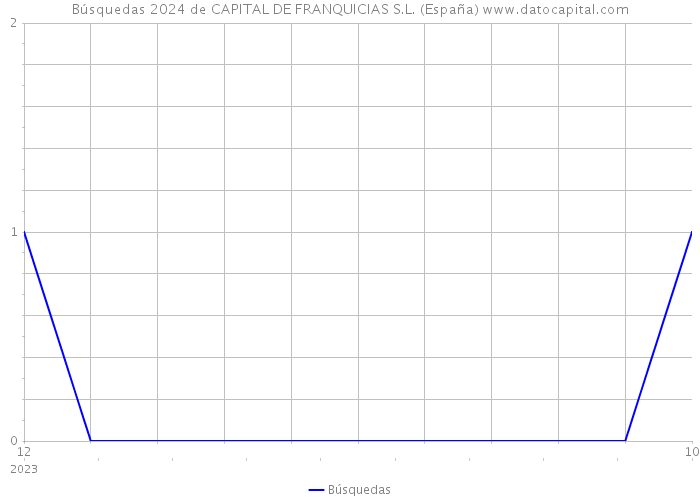 Búsquedas 2024 de CAPITAL DE FRANQUICIAS S.L. (España) 