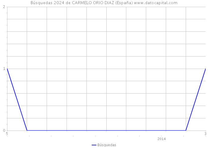 Búsquedas 2024 de CARMELO ORIO DIAZ (España) 