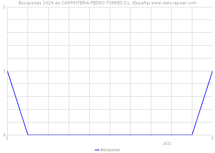 Búsquedas 2024 de CARPINTERIA PEDRO TORRES S.L. (España) 