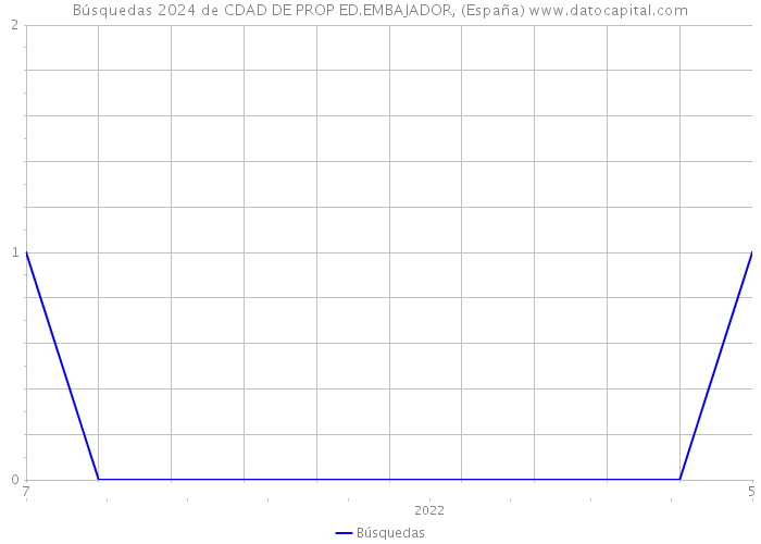 Búsquedas 2024 de CDAD DE PROP ED.EMBAJADOR, (España) 