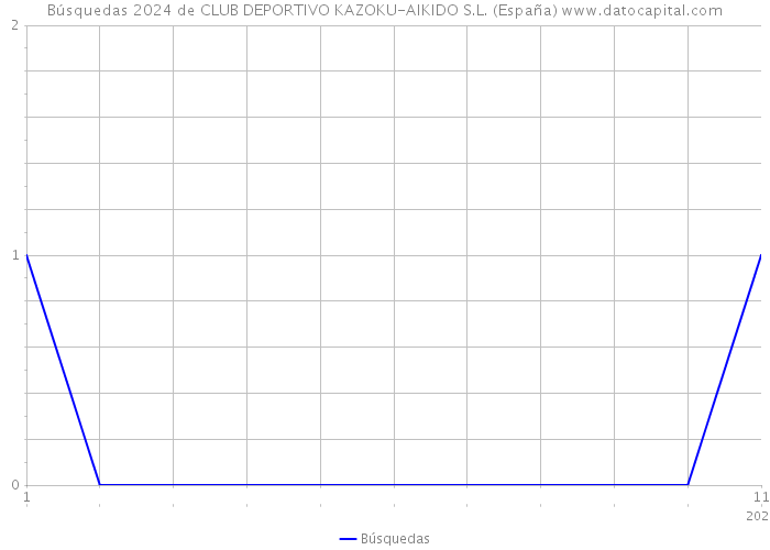 Búsquedas 2024 de CLUB DEPORTIVO KAZOKU-AIKIDO S.L. (España) 