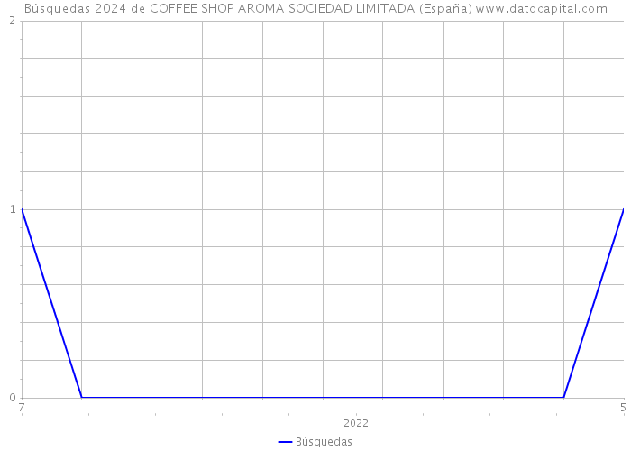 Búsquedas 2024 de COFFEE SHOP AROMA SOCIEDAD LIMITADA (España) 