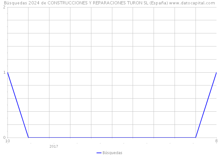 Búsquedas 2024 de CONSTRUCCIONES Y REPARACIONES TURON SL (España) 