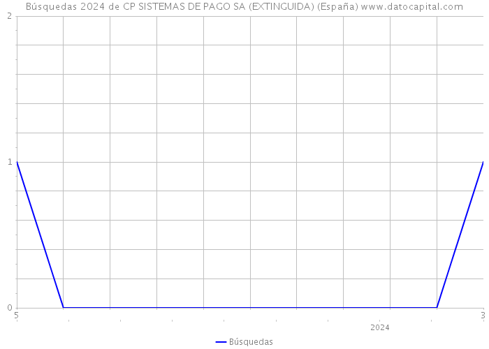 Búsquedas 2024 de CP SISTEMAS DE PAGO SA (EXTINGUIDA) (España) 