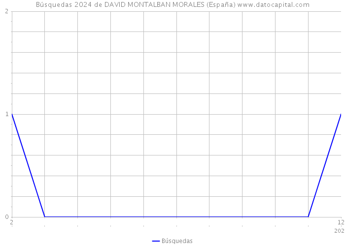 Búsquedas 2024 de DAVID MONTALBAN MORALES (España) 