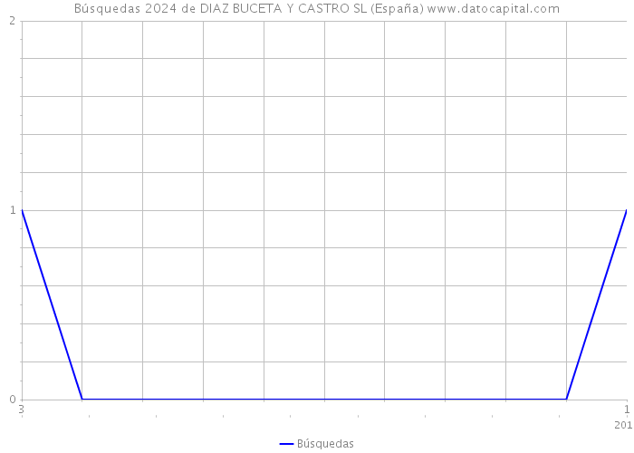 Búsquedas 2024 de DIAZ BUCETA Y CASTRO SL (España) 