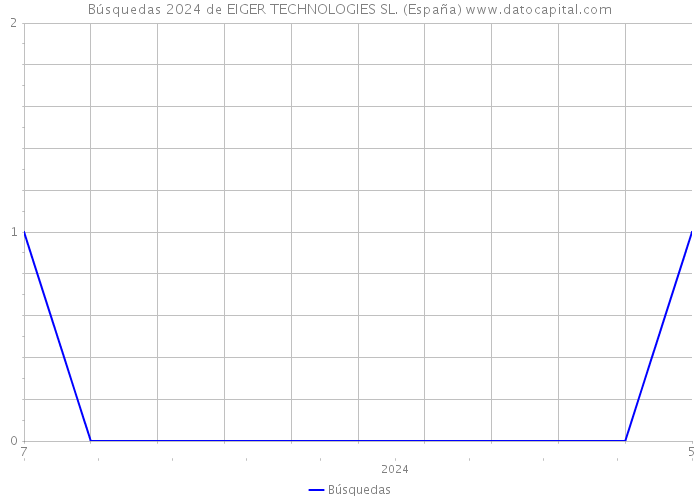 Búsquedas 2024 de EIGER TECHNOLOGIES SL. (España) 