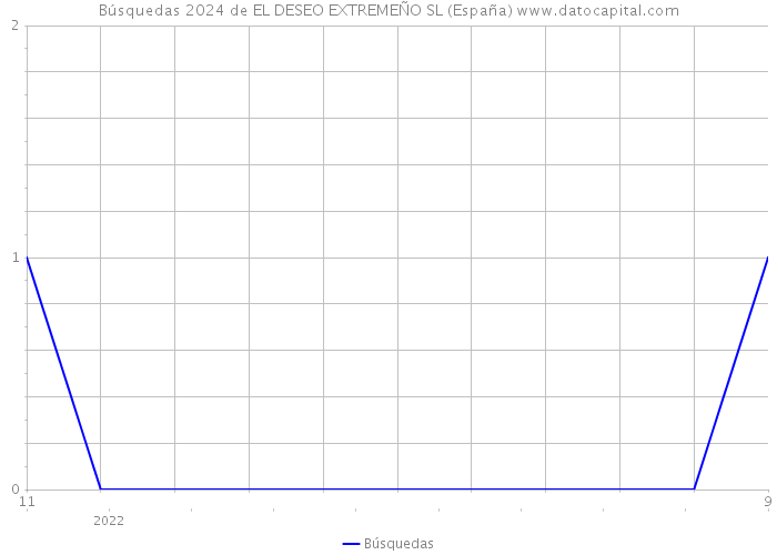 Búsquedas 2024 de EL DESEO EXTREMEÑO SL (España) 