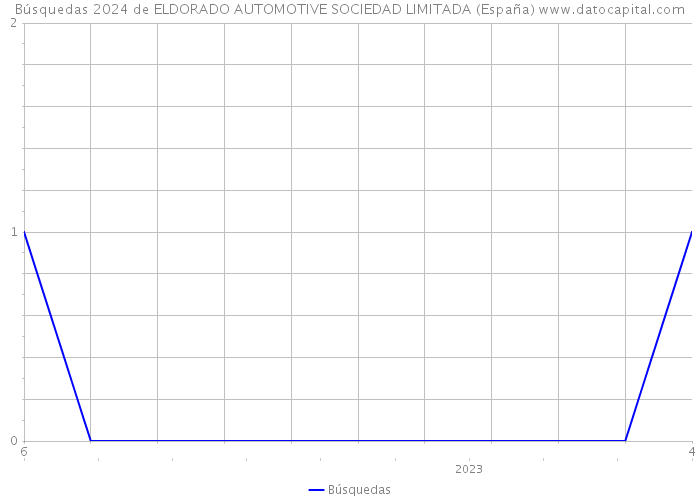 Búsquedas 2024 de ELDORADO AUTOMOTIVE SOCIEDAD LIMITADA (España) 