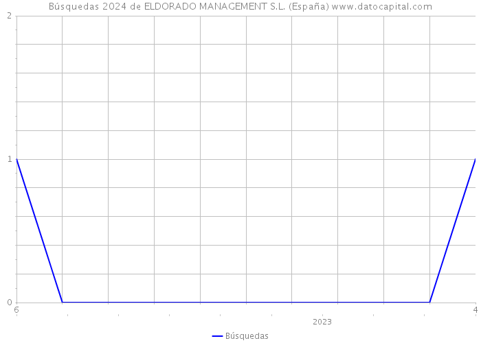Búsquedas 2024 de ELDORADO MANAGEMENT S.L. (España) 