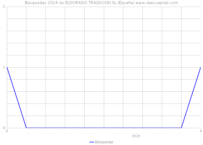 Búsquedas 2024 de ELDORADO TRADICION SL (España) 
