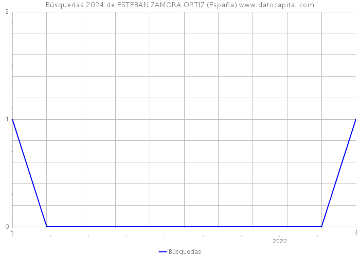 Búsquedas 2024 de ESTEBAN ZAMORA ORTIZ (España) 
