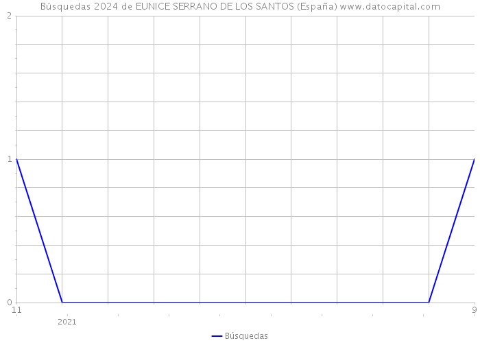Búsquedas 2024 de EUNICE SERRANO DE LOS SANTOS (España) 