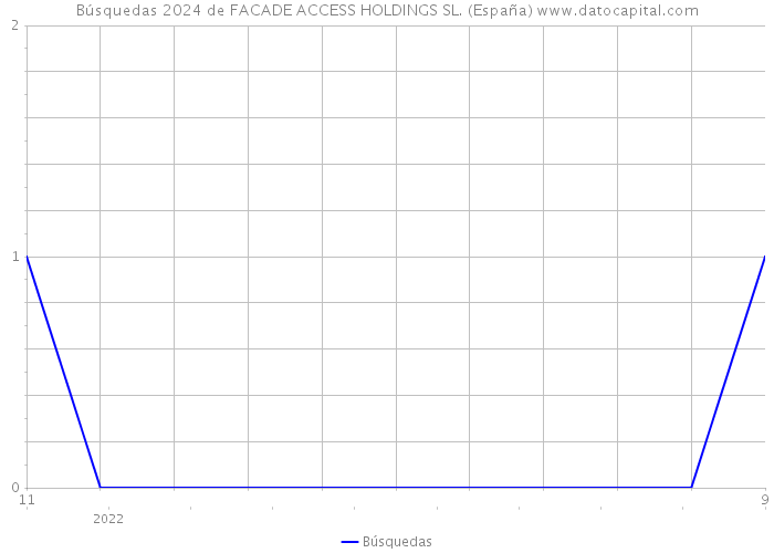 Búsquedas 2024 de FACADE ACCESS HOLDINGS SL. (España) 