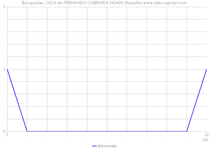 Búsquedas 2024 de FERNANDO CABRIADA NOAIN (España) 