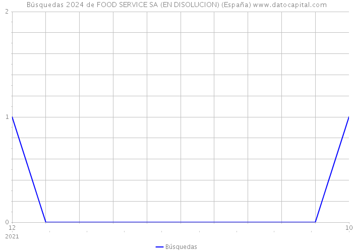 Búsquedas 2024 de FOOD SERVICE SA (EN DISOLUCION) (España) 