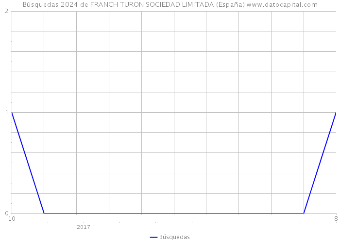 Búsquedas 2024 de FRANCH TURON SOCIEDAD LIMITADA (España) 