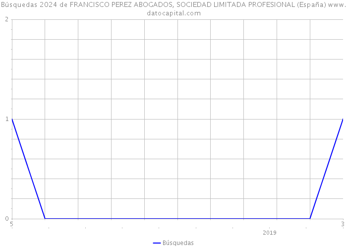Búsquedas 2024 de FRANCISCO PEREZ ABOGADOS, SOCIEDAD LIMITADA PROFESIONAL (España) 