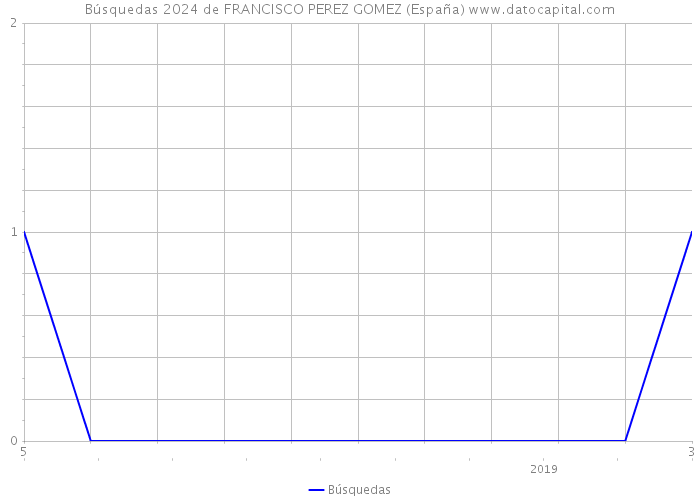Búsquedas 2024 de FRANCISCO PEREZ GOMEZ (España) 
