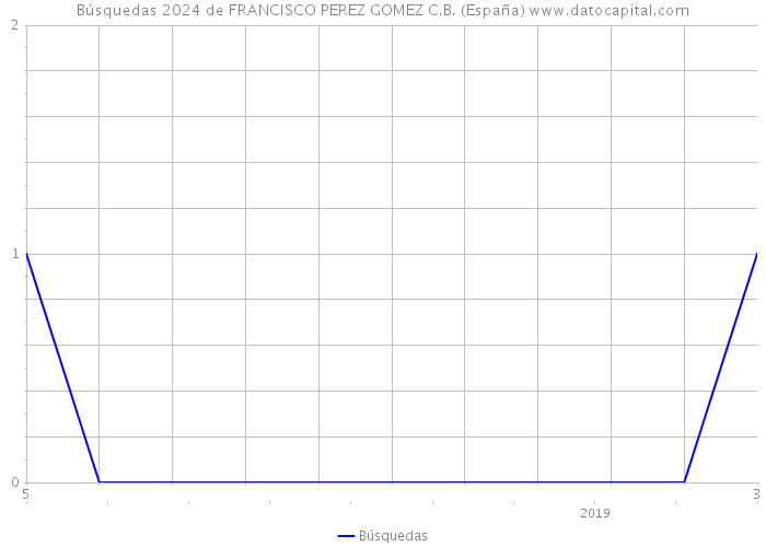 Búsquedas 2024 de FRANCISCO PEREZ GOMEZ C.B. (España) 