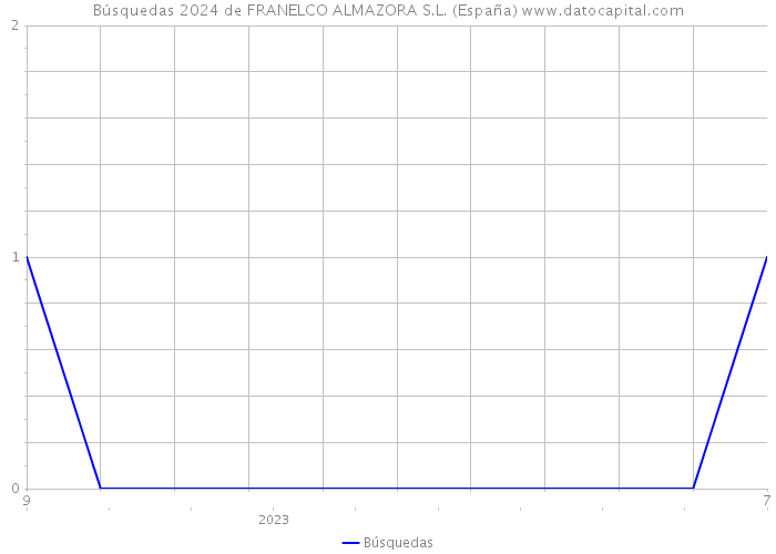 Búsquedas 2024 de FRANELCO ALMAZORA S.L. (España) 