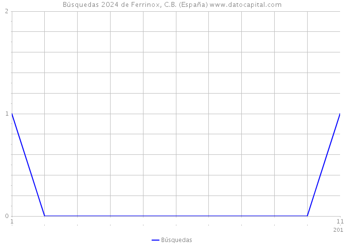 Búsquedas 2024 de Ferrinox, C.B. (España) 