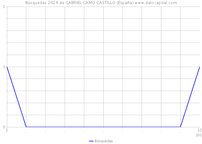Búsquedas 2024 de GABRIEL GAMO CASTILLO (España) 