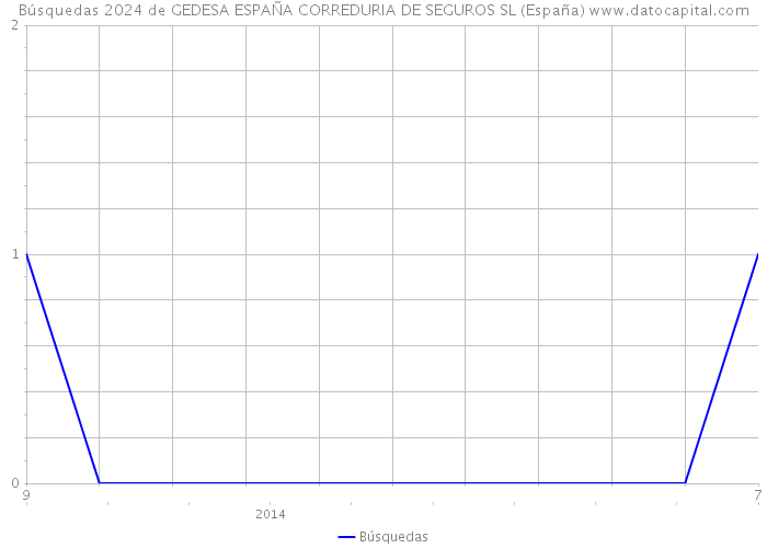 Búsquedas 2024 de GEDESA ESPAÑA CORREDURIA DE SEGUROS SL (España) 