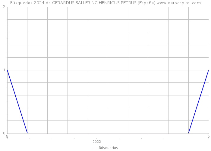 Búsquedas 2024 de GERARDUS BALLERING HENRICUS PETRUS (España) 
