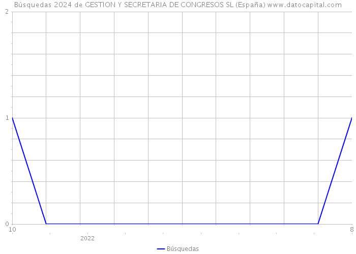 Búsquedas 2024 de GESTION Y SECRETARIA DE CONGRESOS SL (España) 