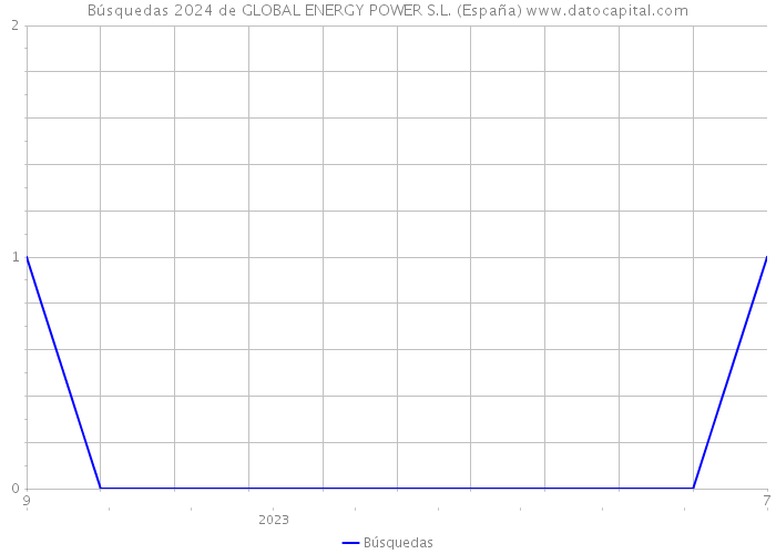 Búsquedas 2024 de GLOBAL ENERGY POWER S.L. (España) 