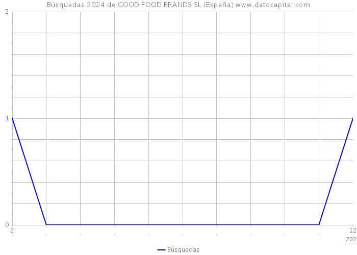 Búsquedas 2024 de GOOD FOOD BRANDS SL (España) 