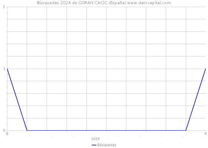 Búsquedas 2024 de GORAN CACIC (España) 