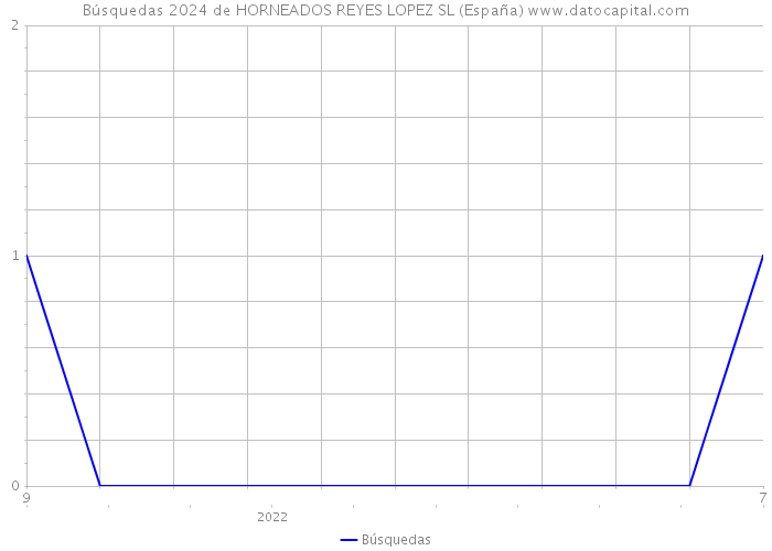 Búsquedas 2024 de HORNEADOS REYES LOPEZ SL (España) 