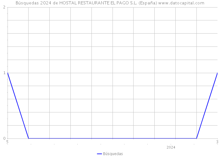 Búsquedas 2024 de HOSTAL RESTAURANTE EL PAGO S.L. (España) 
