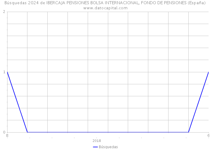 Búsquedas 2024 de IBERCAJA PENSIONES BOLSA INTERNACIONAL, FONDO DE PENSIONES (España) 