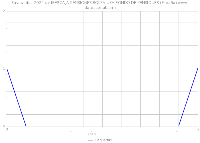 Búsquedas 2024 de IBERCAJA PENSIONES BOLSA USA FONDO DE PENSIONES (España) 