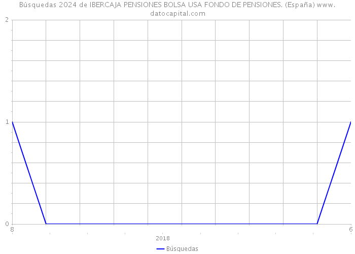 Búsquedas 2024 de IBERCAJA PENSIONES BOLSA USA FONDO DE PENSIONES. (España) 