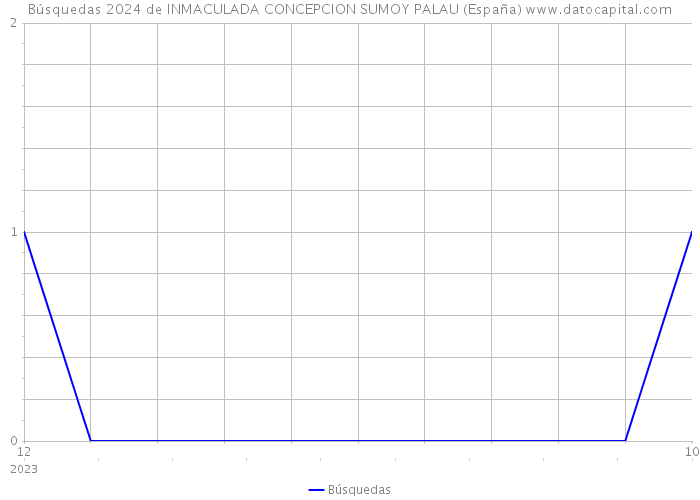 Búsquedas 2024 de INMACULADA CONCEPCION SUMOY PALAU (España) 