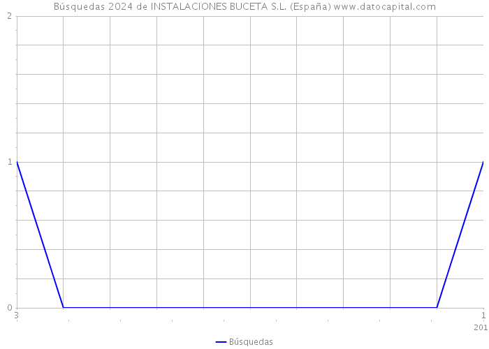Búsquedas 2024 de INSTALACIONES BUCETA S.L. (España) 
