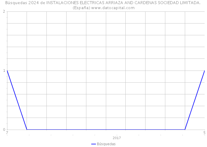 Búsquedas 2024 de INSTALACIONES ELECTRICAS ARRIAZA AND CARDENAS SOCIEDAD LIMITADA. (España) 