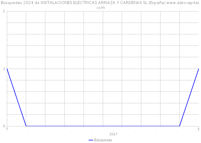 Búsquedas 2024 de INSTALACIONES ELECTRICAS ARRIAZA Y CARDENAS SL (España) 