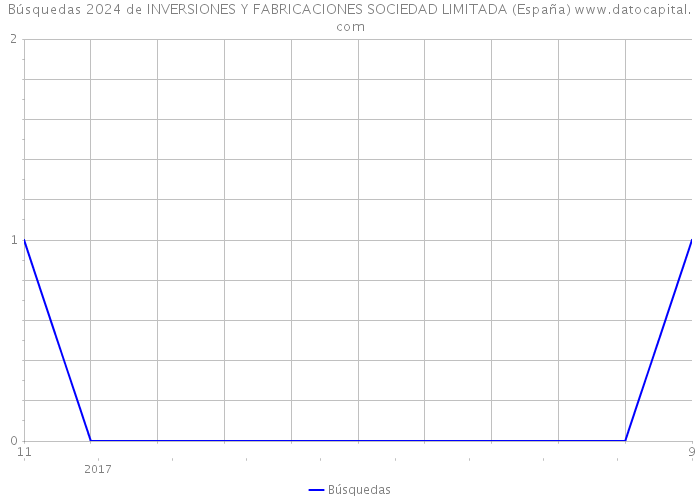 Búsquedas 2024 de INVERSIONES Y FABRICACIONES SOCIEDAD LIMITADA (España) 