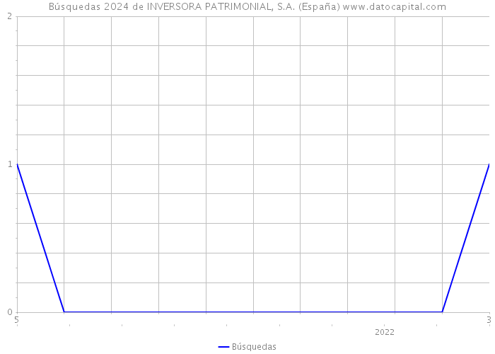 Búsquedas 2024 de INVERSORA PATRIMONIAL, S.A. (España) 