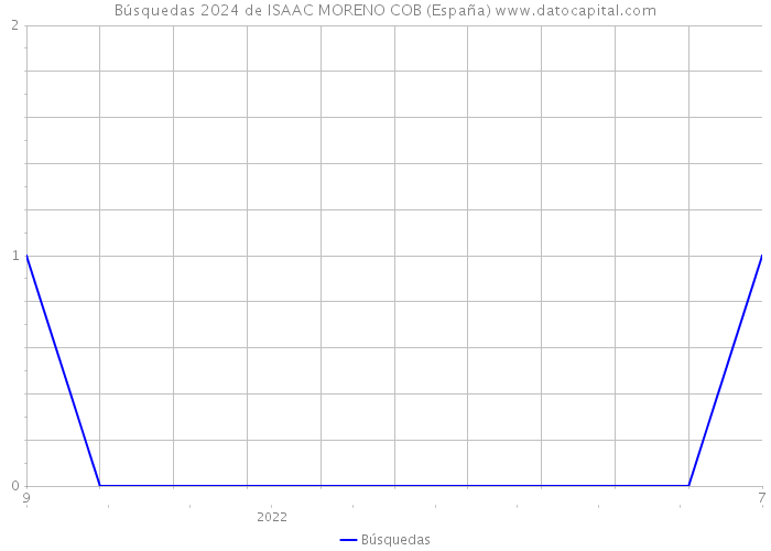 Búsquedas 2024 de ISAAC MORENO COB (España) 