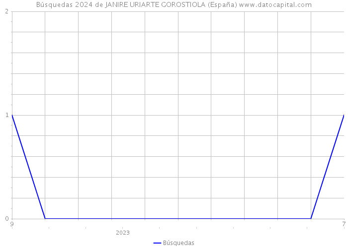 Búsquedas 2024 de JANIRE URIARTE GOROSTIOLA (España) 