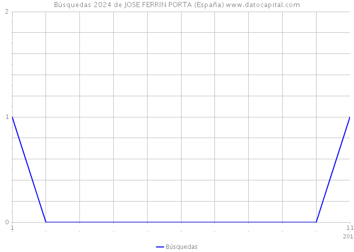 Búsquedas 2024 de JOSE FERRIN PORTA (España) 