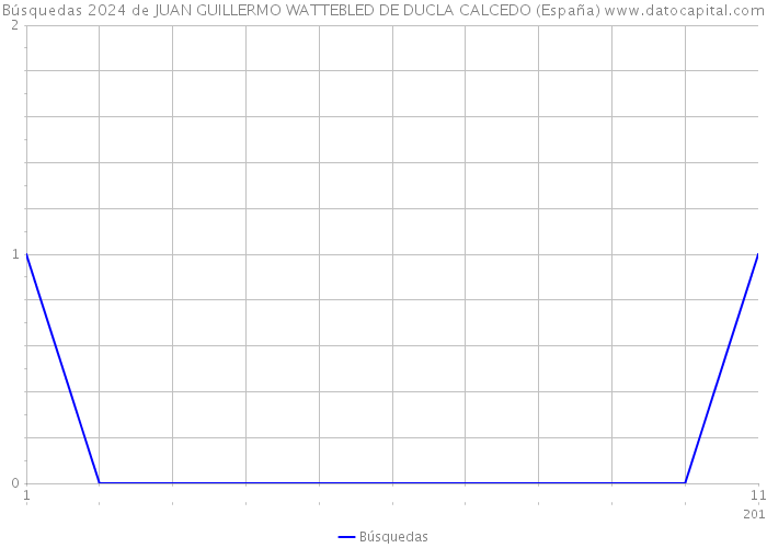 Búsquedas 2024 de JUAN GUILLERMO WATTEBLED DE DUCLA CALCEDO (España) 