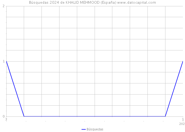 Búsquedas 2024 de KHALID MEHMOOD (España) 